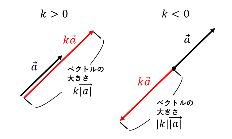 ベクトルの実数倍